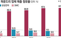 ‘한국의 TSMC는 가능한가’…삼성 파운드리의 미래와 과제 [K-5000청사진 ⑤-끝]