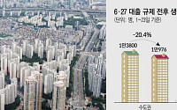 현금 부자는 ‘똘똘한 집’ 쇼핑…대출 막힌 실수요자는 소외 [6·27대책 한달, 시장이 변했다②]
