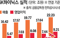 “반도체 역사 다시 썼다”…SK하이닉스, 2분기 매출·영업익 ‘사상 최대’