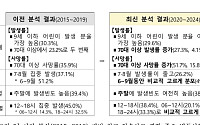 어린이만큼 위험한 고령층, 여름 물놀이 익수사고 급증