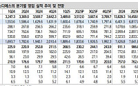 신한투자證 “삼성에스디에스, 클라우드 성장 전망⋯목표주가 18%↑”