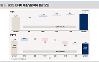 대신증권 "현대차, 2분기 영업이익 컨센 부합…美 관세 영향에도 상방 여력"