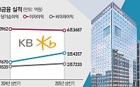 [종합] KB금융, 상반기 순이익 3.4조⋯"사상 최대 주주환원 기대"