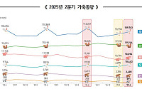 올해 2분기 오리 사육은 늘고…소·돼지·닭은 감소