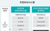 예산절감에 행정혁신까지…개발원, ‘우편모아시스템’ 지자체 도입 확대