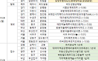 [분양 캘린더] 7월 마지막 주 ‘가야역롯데캐슬스카이엘’ 등 2006가구 분양
