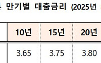 주택금융공사, 8월 보금자리론 금리 동결⋯연 2.65~2.95%