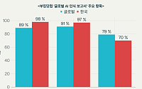 여행자 10명 중 9명 "AI 활용 의향"...부킹닷컴, 'AI 트립 플래너' 출시 확대
