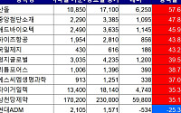 [베스트&워스트] 산돌, 무상증자 계획에 57% '껑충'…아우토크립트 22%↓