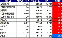 [베스트&워스트] '好실적'이 이끈 SNT에너지·HD현대인프라·한화엔진, 30% 넘게 ↑