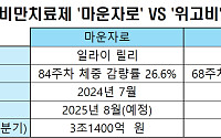 꿈의 비만약 ‘마운자로’ 8월 국내 상륙…비만치료제 시장판도 바뀔까