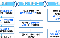 “해외 여행 시 신용카드 원화결제 차단, 분실신고 앱 설치 필수”