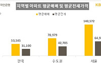 서울 아파트 평균 매매가 처음으로 14억 원 넘었다