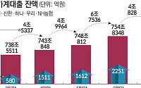 가계대출 신청 57% 감소…“필요 시 규제 지역 LTV 추가 강화”