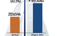 2034년 마리나선박 4만3000척 등록 전망⋯항만 40곳 지정 계획