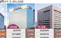 4대 금융, 하반기 경영 키워드 ‘주주환원·비이자이익·기업대출’