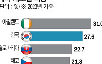 韓제조업 비중 OECD 2위…美관세 타격 더 크다