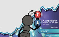 연고점 뚫는 코스피에 하락장 1조 건 개미들
