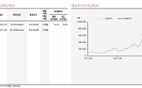 키움증권, "두산, AI 모멘텀 본격화…목표가 85만 원 상향"