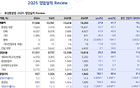 LS증권 "효성중공업, 2분기 어닝서프라이즈…목표가 29%↑"