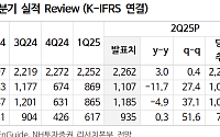 NH투자 "우리금융지주, 내년 CET1 13% 달성 후 주주환원 확대"