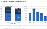 8월 수도권 입주 물량 8985가구...2개월 연속 감소