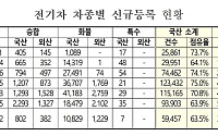 올 상반기 전기차 수입비중 36.5% 역대 최대⋯경유 첫 800만대 감소