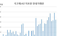 하루 11조 돌파한 국고3년 장내거래…PD들 껌장속 점수 따기