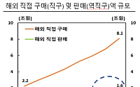 한은 "역직구 시장 키우려면 결제·물류 인프라 개선 시급"