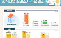 한류 영향? 지난해 한식 제품 매출액 전년대비 17.1%↑