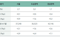 CJ·현대차 사옥 매입에…2분기 상업용 부동산 투자 53%↑