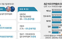 [종합] 美ㆍEU, 15% 관세 합의…대가로 6000억 달러 대미투자
