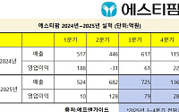 에스티팜 2분기 흑자전환 성공, 하반기 더 큰 도약 예고
