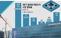 [종합] 애플·테슬라, 초대형 고객까지…美 삼성 파운드리 공장 ‘반사이익’에 주목