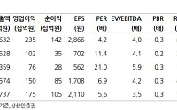 상상인증권 "동국제강, 상반기 개선세 증명…목표가 15%↑"