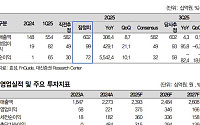 대신증권 “효성, 지분법 이익 증가로 깜짝 실적⋯목표주가 40%↑”
