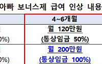300만 원 더 받았다고 720만 원 삭감?⋯아빠 보너스제 불이익 개선