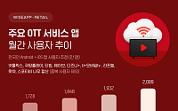 넷플릭스, OTT 점유율 40%로 1위⋯2위는 쿠팡플레이