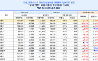서울 2분기 ‘국평’ 13억2600만 원...서초구는 30억 육박