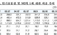 1월말 광의유동성(L) 22개월만에 감소