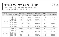 6·27대책 한달...20억 초과 아파트 3건 중 2건은 ‘신고가’