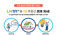 LH, KB부동산과 청약플러스 연계...국민 편의성 강화