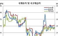 올 채권시장, 유가를 보면 안다…환율·주가보다 상관관계 높아