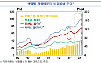 한은 "자원배분 비효율 커져…혁신 스타트업 자금조달 환경 조성 시급"