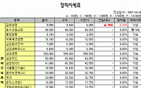 [IPO/장외] 현대캐피탈 필두 현대계열주 강세