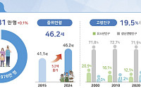 65세 이상 인구 첫 1000만 명 돌파…전체 인구의 19.5%