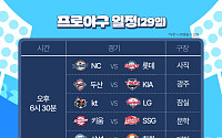 상승 노리는 롯데, 반등 노리는 NC…'낙동강 시리즈' 주인공은 [29일 경기 일정]
