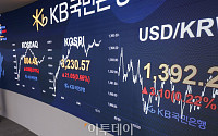 [종합] 코스피, 한중 관세 협상 등 불확실성에 보합세