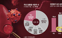 흡연인구 줄었는데 증가하는 폐암⋯수술해도 재발·전이[폐암 정복의 문턱①]