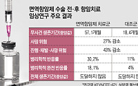 폐암 치료 골든타임은 수술 전부터⋯면역항암제로 ‘완치’ 이끈다[폐암 정복의 문턱②]